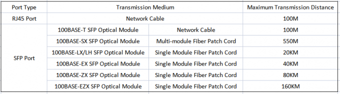 포 스위치에서 SFP 공항과 RJ45 공항 사이의 차이